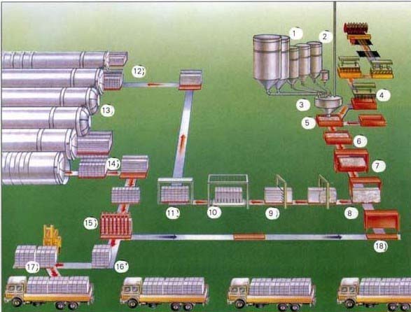 添加了反擊式破碎機的混凝土加氣磚生產(chǎn)線