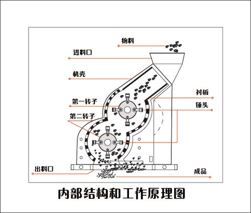 雙級破碎機(jī)工作原理圖