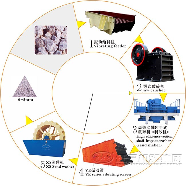 制砂生產(chǎn)線